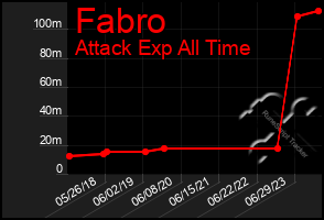 Total Graph of Fabro