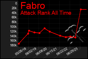 Total Graph of Fabro