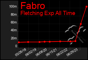 Total Graph of Fabro