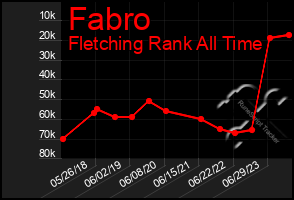 Total Graph of Fabro