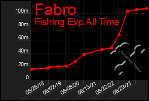 Total Graph of Fabro