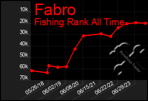 Total Graph of Fabro