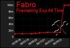 Total Graph of Fabro