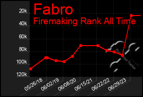 Total Graph of Fabro