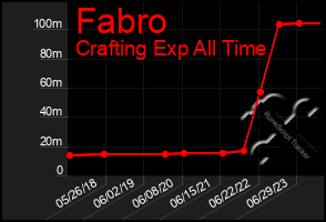 Total Graph of Fabro