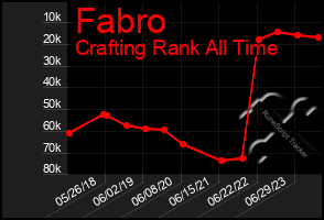 Total Graph of Fabro