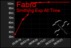 Total Graph of Fabro