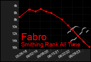 Total Graph of Fabro