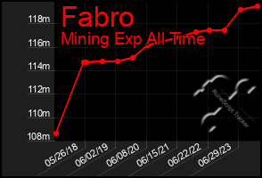 Total Graph of Fabro