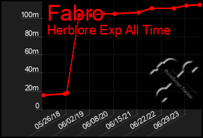 Total Graph of Fabro