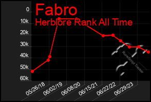 Total Graph of Fabro