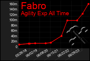 Total Graph of Fabro