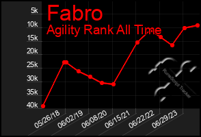 Total Graph of Fabro