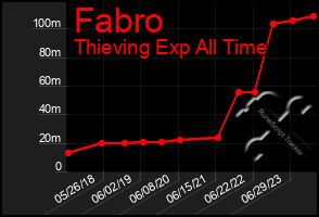 Total Graph of Fabro