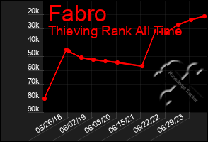 Total Graph of Fabro