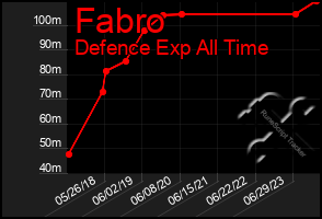 Total Graph of Fabro