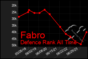 Total Graph of Fabro