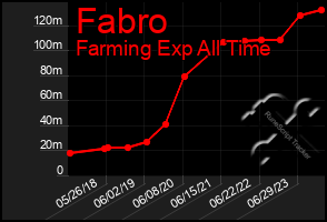 Total Graph of Fabro