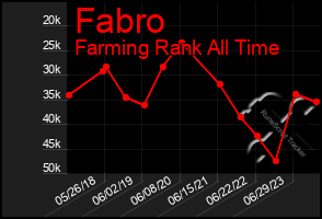 Total Graph of Fabro