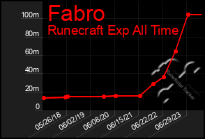 Total Graph of Fabro