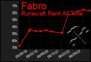 Total Graph of Fabro