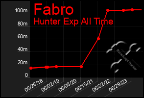 Total Graph of Fabro