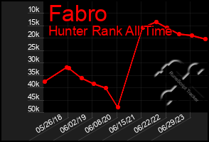 Total Graph of Fabro