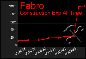 Total Graph of Fabro