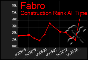 Total Graph of Fabro