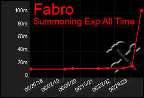 Total Graph of Fabro