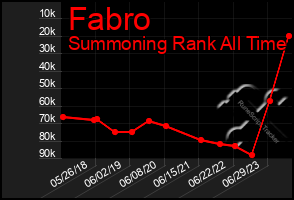 Total Graph of Fabro