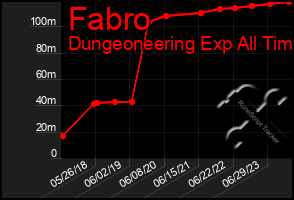 Total Graph of Fabro