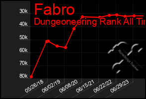 Total Graph of Fabro