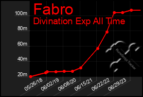 Total Graph of Fabro