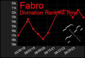 Total Graph of Fabro