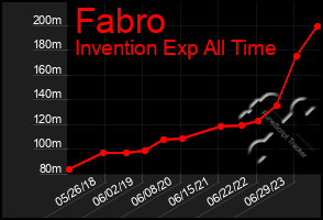 Total Graph of Fabro