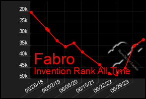 Total Graph of Fabro