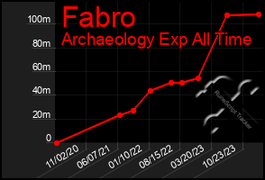 Total Graph of Fabro