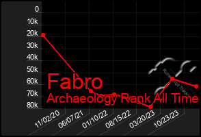 Total Graph of Fabro