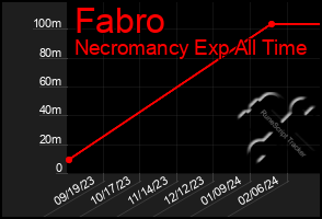 Total Graph of Fabro