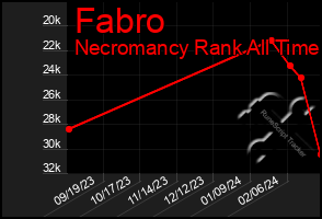 Total Graph of Fabro