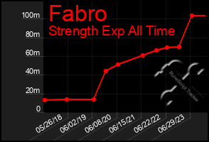 Total Graph of Fabro