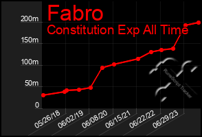 Total Graph of Fabro