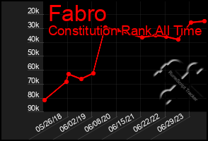 Total Graph of Fabro