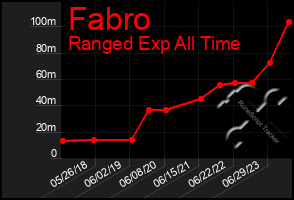 Total Graph of Fabro