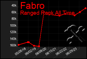 Total Graph of Fabro