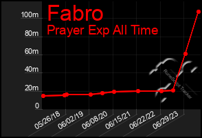 Total Graph of Fabro