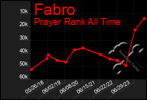 Total Graph of Fabro