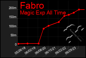 Total Graph of Fabro