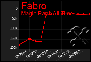 Total Graph of Fabro